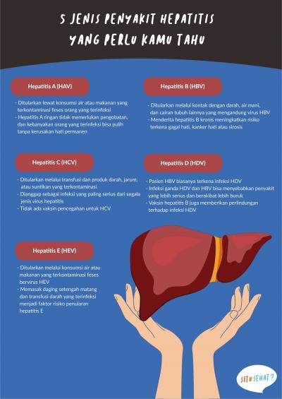 5 Jenis Penyakit Hepatitis yang Perlu Kamu Tahu
